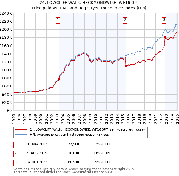 24, LOWCLIFF WALK, HECKMONDWIKE, WF16 0PT: Price paid vs HM Land Registry's House Price Index