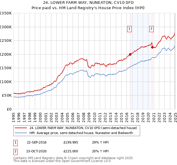 24, LOWER FARM WAY, NUNEATON, CV10 0FD: Price paid vs HM Land Registry's House Price Index