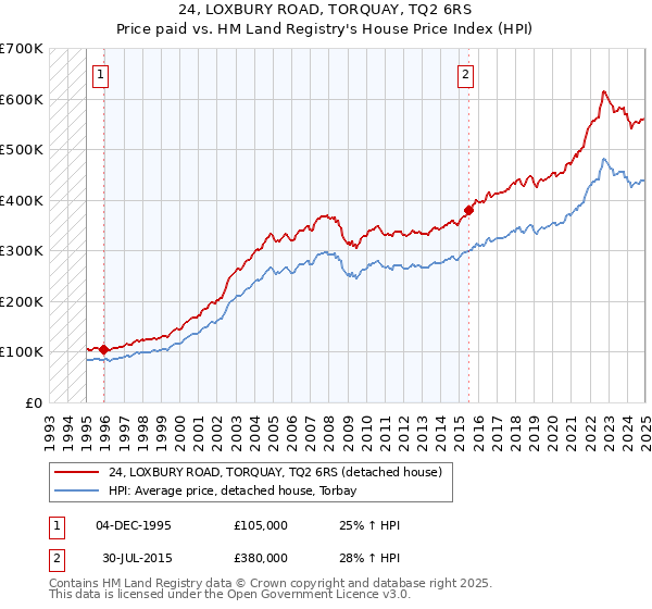 24, LOXBURY ROAD, TORQUAY, TQ2 6RS: Price paid vs HM Land Registry's House Price Index