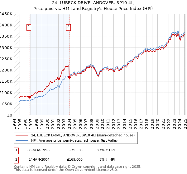 24, LUBECK DRIVE, ANDOVER, SP10 4LJ: Price paid vs HM Land Registry's House Price Index