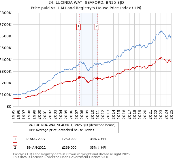 24, LUCINDA WAY, SEAFORD, BN25 3JD: Price paid vs HM Land Registry's House Price Index