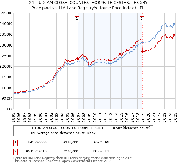 24, LUDLAM CLOSE, COUNTESTHORPE, LEICESTER, LE8 5BY: Price paid vs HM Land Registry's House Price Index