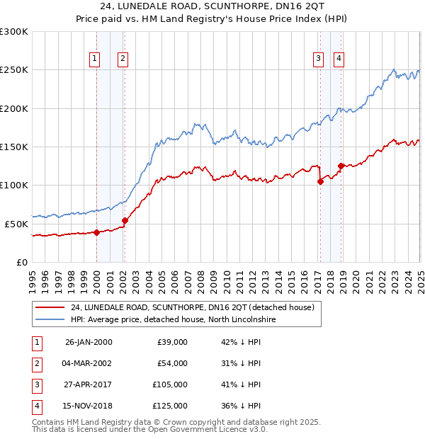 24, LUNEDALE ROAD, SCUNTHORPE, DN16 2QT: Price paid vs HM Land Registry's House Price Index