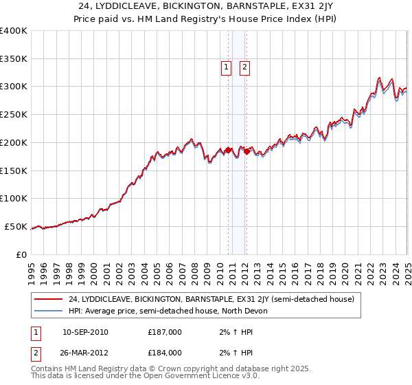 24, LYDDICLEAVE, BICKINGTON, BARNSTAPLE, EX31 2JY: Price paid vs HM Land Registry's House Price Index