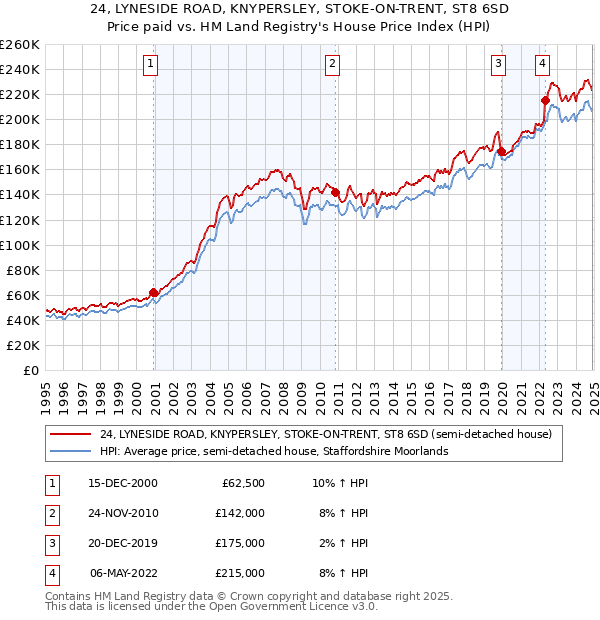 24, LYNESIDE ROAD, KNYPERSLEY, STOKE-ON-TRENT, ST8 6SD: Price paid vs HM Land Registry's House Price Index