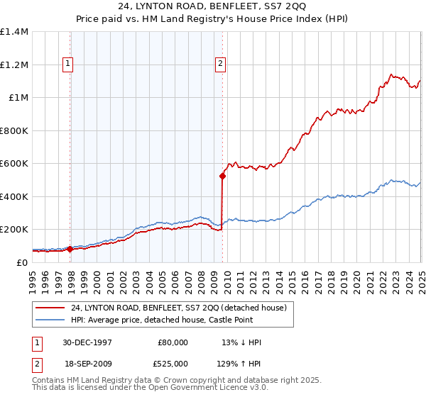 24, LYNTON ROAD, BENFLEET, SS7 2QQ: Price paid vs HM Land Registry's House Price Index