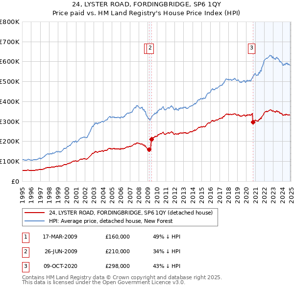 24, LYSTER ROAD, FORDINGBRIDGE, SP6 1QY: Price paid vs HM Land Registry's House Price Index