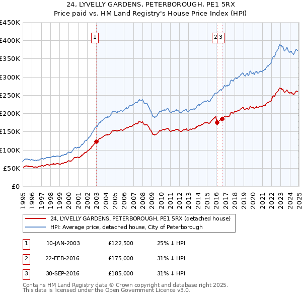 24, LYVELLY GARDENS, PETERBOROUGH, PE1 5RX: Price paid vs HM Land Registry's House Price Index