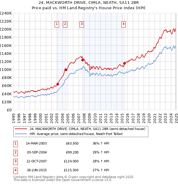 24, MACKWORTH DRIVE, CIMLA, NEATH, SA11 2BR: Price paid vs HM Land Registry's House Price Index