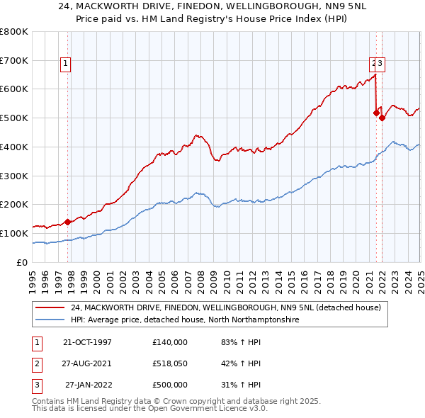 24, MACKWORTH DRIVE, FINEDON, WELLINGBOROUGH, NN9 5NL: Price paid vs HM Land Registry's House Price Index