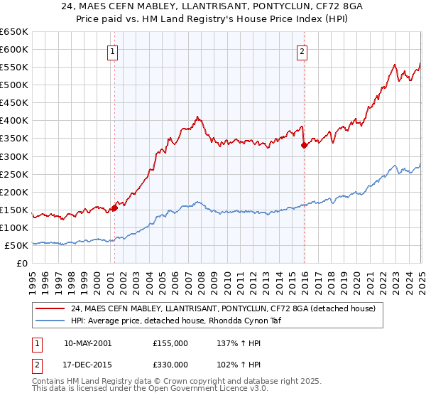 24, MAES CEFN MABLEY, LLANTRISANT, PONTYCLUN, CF72 8GA: Price paid vs HM Land Registry's House Price Index