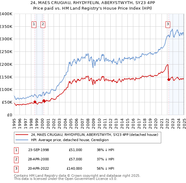 24, MAES CRUGIAU, RHYDYFELIN, ABERYSTWYTH, SY23 4PP: Price paid vs HM Land Registry's House Price Index