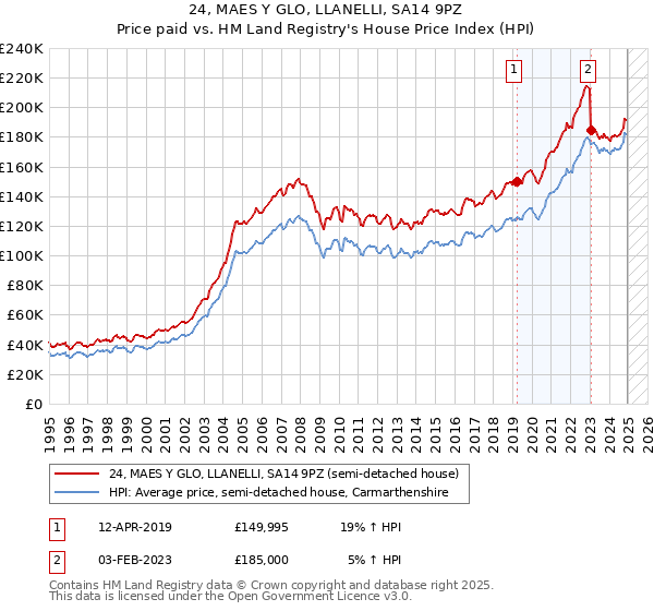 24, MAES Y GLO, LLANELLI, SA14 9PZ: Price paid vs HM Land Registry's House Price Index