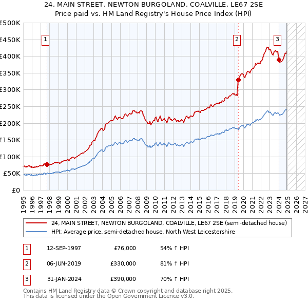 24, MAIN STREET, NEWTON BURGOLAND, COALVILLE, LE67 2SE: Price paid vs HM Land Registry's House Price Index