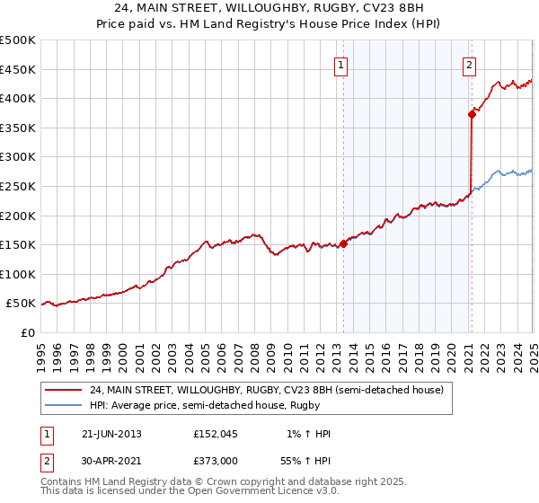 24, MAIN STREET, WILLOUGHBY, RUGBY, CV23 8BH: Price paid vs HM Land Registry's House Price Index