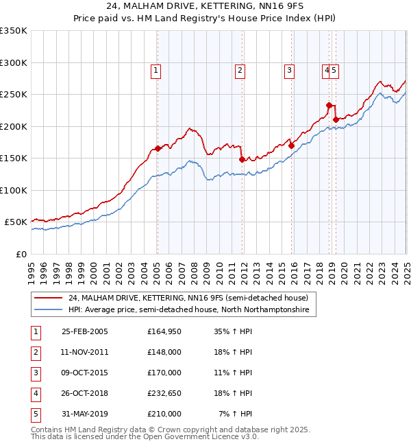 24, MALHAM DRIVE, KETTERING, NN16 9FS: Price paid vs HM Land Registry's House Price Index
