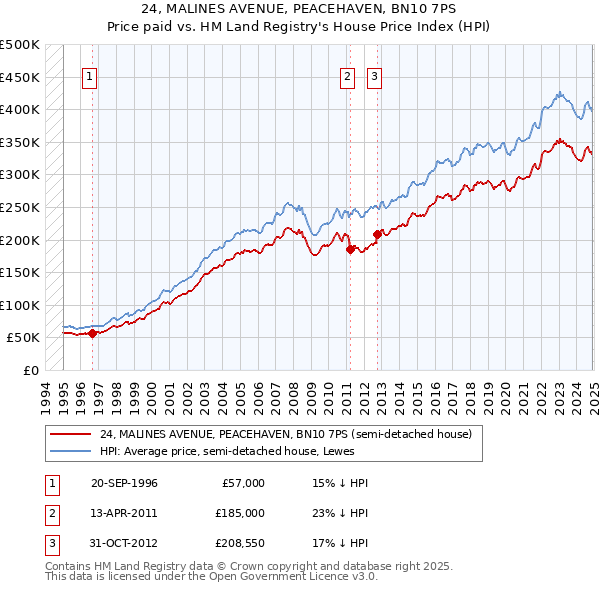 24, MALINES AVENUE, PEACEHAVEN, BN10 7PS: Price paid vs HM Land Registry's House Price Index