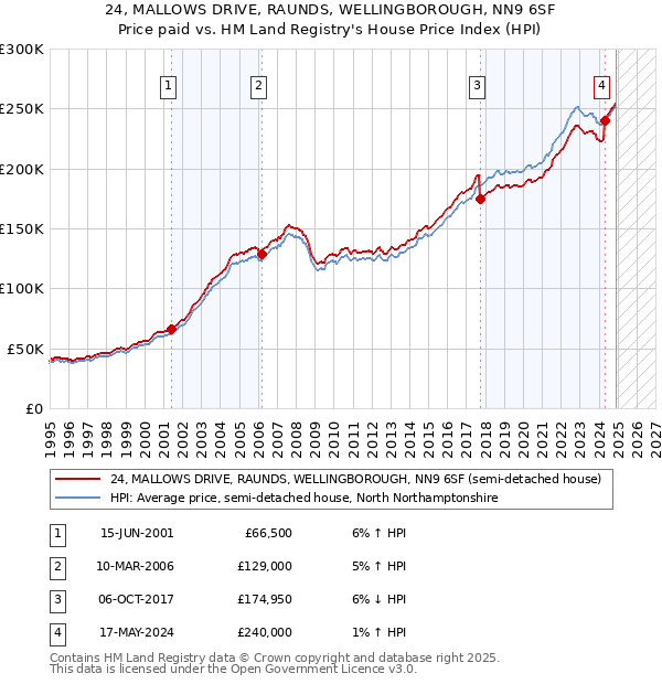 24, MALLOWS DRIVE, RAUNDS, WELLINGBOROUGH, NN9 6SF: Price paid vs HM Land Registry's House Price Index