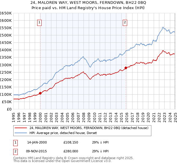 24, MALOREN WAY, WEST MOORS, FERNDOWN, BH22 0BQ: Price paid vs HM Land Registry's House Price Index