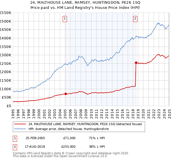 24, MALTHOUSE LANE, RAMSEY, HUNTINGDON, PE26 1SQ: Price paid vs HM Land Registry's House Price Index