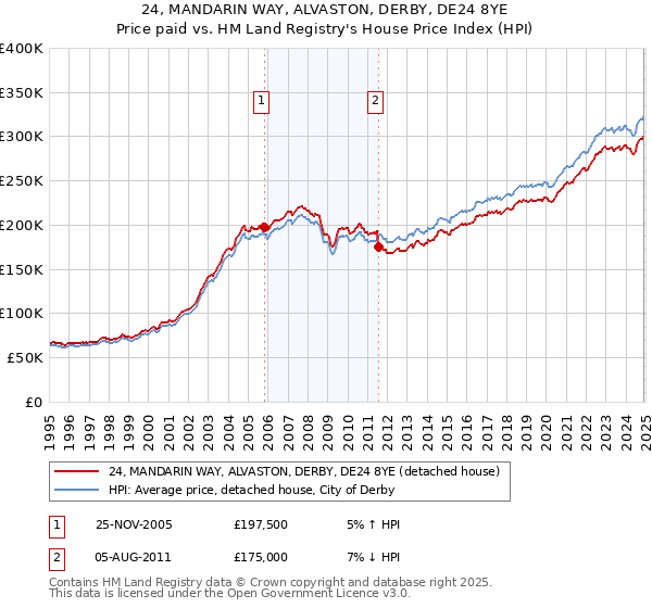 24, MANDARIN WAY, ALVASTON, DERBY, DE24 8YE: Price paid vs HM Land Registry's House Price Index
