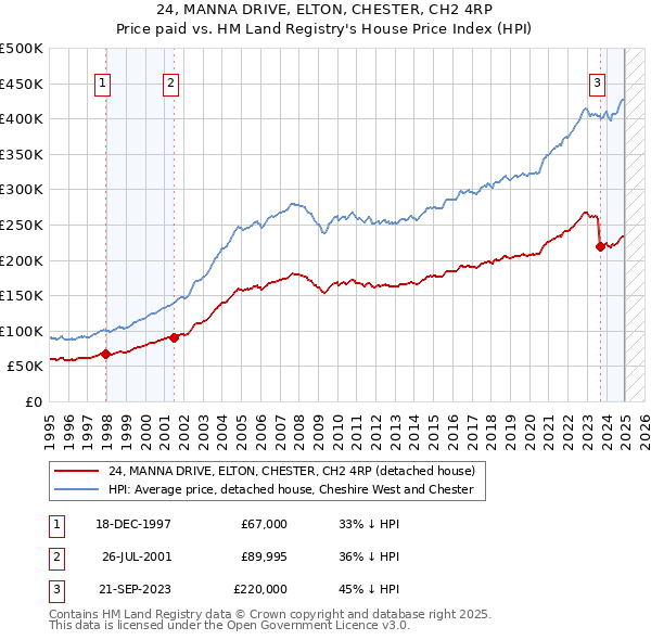 24, MANNA DRIVE, ELTON, CHESTER, CH2 4RP: Price paid vs HM Land Registry's House Price Index