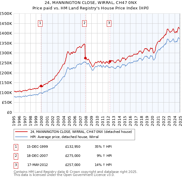 24, MANNINGTON CLOSE, WIRRAL, CH47 0NX: Price paid vs HM Land Registry's House Price Index