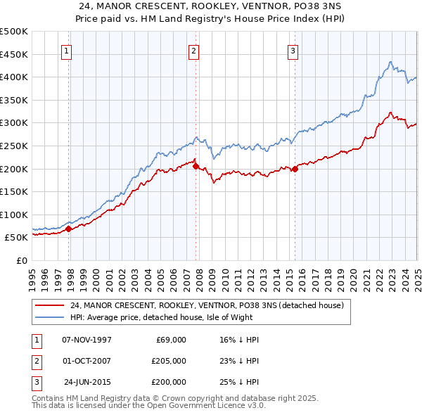 24, MANOR CRESCENT, ROOKLEY, VENTNOR, PO38 3NS: Price paid vs HM Land Registry's House Price Index