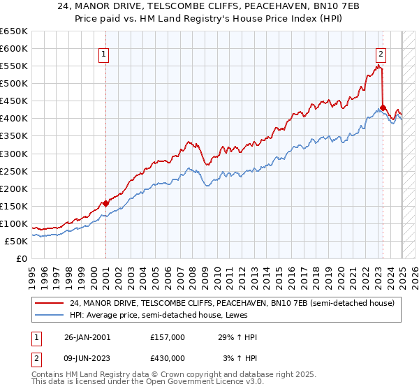 24, MANOR DRIVE, TELSCOMBE CLIFFS, PEACEHAVEN, BN10 7EB: Price paid vs HM Land Registry's House Price Index