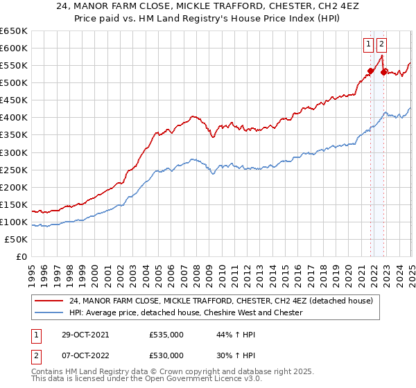 24, MANOR FARM CLOSE, MICKLE TRAFFORD, CHESTER, CH2 4EZ: Price paid vs HM Land Registry's House Price Index
