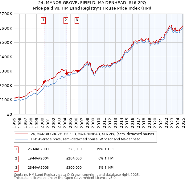 24, MANOR GROVE, FIFIELD, MAIDENHEAD, SL6 2PQ: Price paid vs HM Land Registry's House Price Index