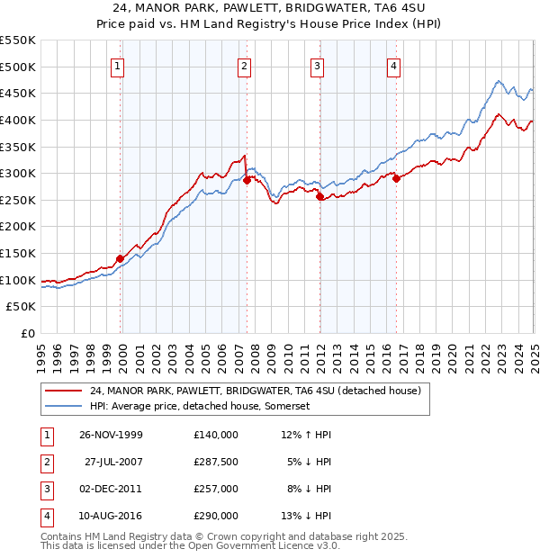 24, MANOR PARK, PAWLETT, BRIDGWATER, TA6 4SU: Price paid vs HM Land Registry's House Price Index