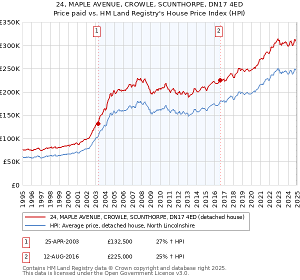 24, MAPLE AVENUE, CROWLE, SCUNTHORPE, DN17 4ED: Price paid vs HM Land Registry's House Price Index