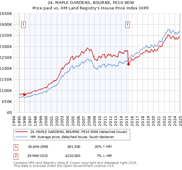 24, MAPLE GARDENS, BOURNE, PE10 9DW: Price paid vs HM Land Registry's House Price Index