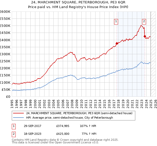24, MARCHMENT SQUARE, PETERBOROUGH, PE3 6QR: Price paid vs HM Land Registry's House Price Index