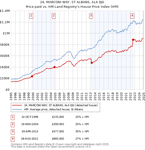 24, MARCONI WAY, ST ALBANS, AL4 0JG: Price paid vs HM Land Registry's House Price Index
