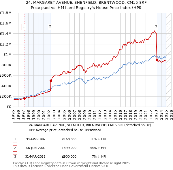 24, MARGARET AVENUE, SHENFIELD, BRENTWOOD, CM15 8RF: Price paid vs HM Land Registry's House Price Index