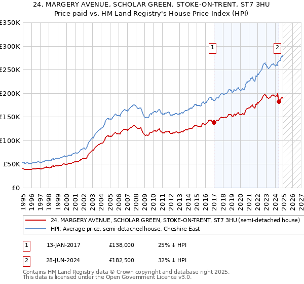 24, MARGERY AVENUE, SCHOLAR GREEN, STOKE-ON-TRENT, ST7 3HU: Price paid vs HM Land Registry's House Price Index