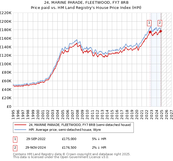 24, MARINE PARADE, FLEETWOOD, FY7 8RB: Price paid vs HM Land Registry's House Price Index