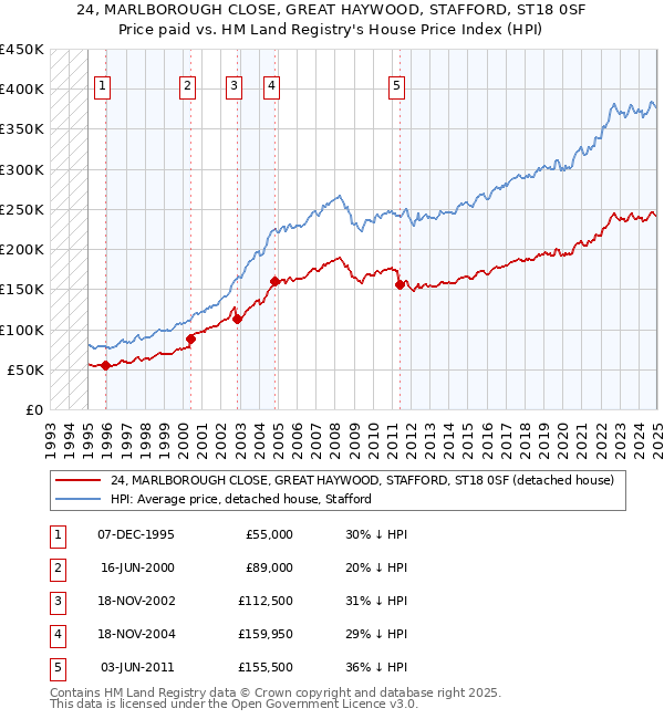 24, MARLBOROUGH CLOSE, GREAT HAYWOOD, STAFFORD, ST18 0SF: Price paid vs HM Land Registry's House Price Index