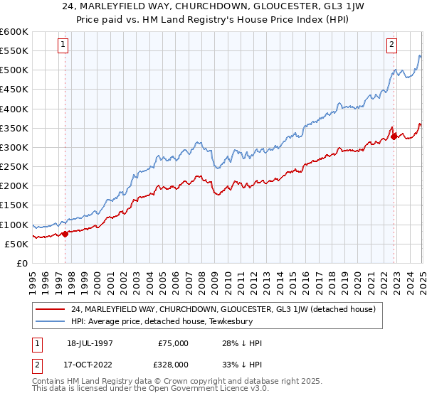 24, MARLEYFIELD WAY, CHURCHDOWN, GLOUCESTER, GL3 1JW: Price paid vs HM Land Registry's House Price Index