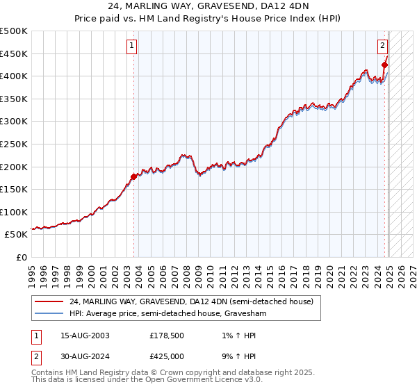 24, MARLING WAY, GRAVESEND, DA12 4DN: Price paid vs HM Land Registry's House Price Index