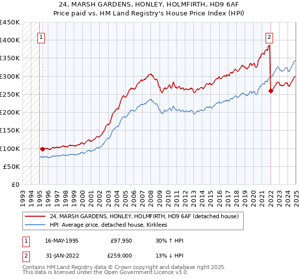 24, MARSH GARDENS, HONLEY, HOLMFIRTH, HD9 6AF: Price paid vs HM Land Registry's House Price Index