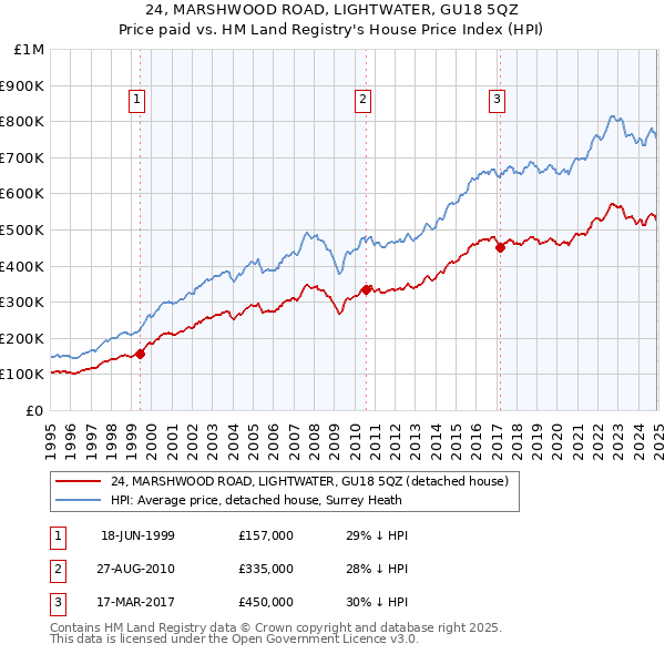 24, MARSHWOOD ROAD, LIGHTWATER, GU18 5QZ: Price paid vs HM Land Registry's House Price Index