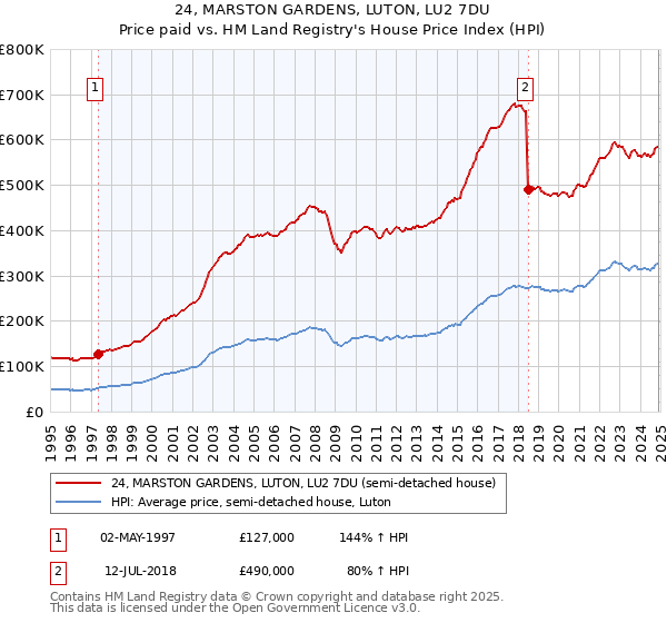 24, MARSTON GARDENS, LUTON, LU2 7DU: Price paid vs HM Land Registry's House Price Index