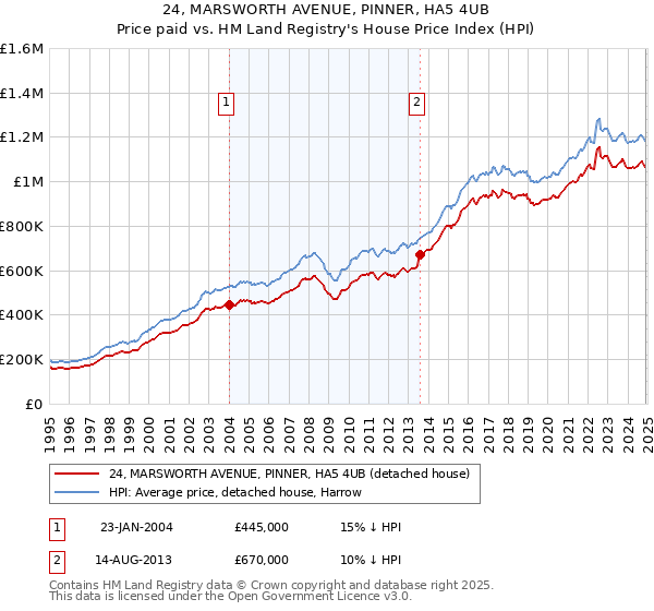 24, MARSWORTH AVENUE, PINNER, HA5 4UB: Price paid vs HM Land Registry's House Price Index