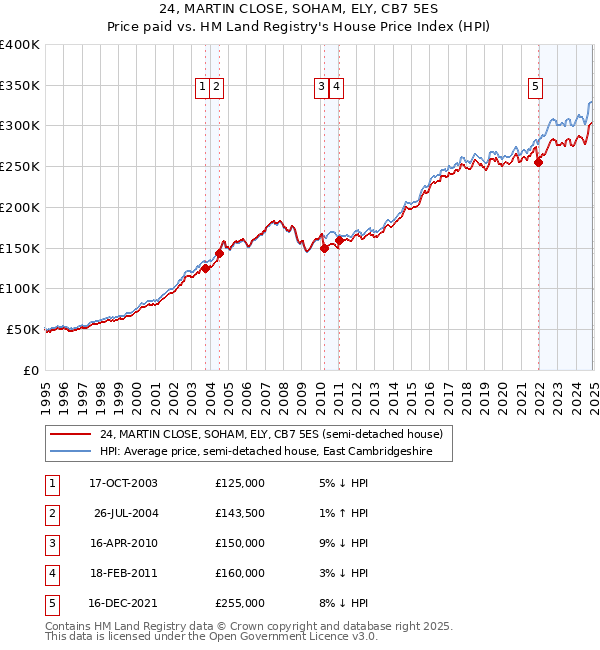 24, MARTIN CLOSE, SOHAM, ELY, CB7 5ES: Price paid vs HM Land Registry's House Price Index