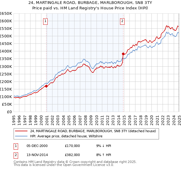 24, MARTINGALE ROAD, BURBAGE, MARLBOROUGH, SN8 3TY: Price paid vs HM Land Registry's House Price Index