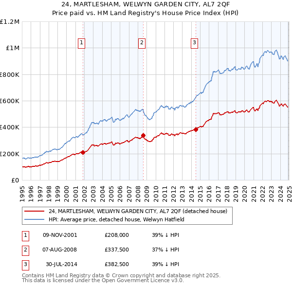 24, MARTLESHAM, WELWYN GARDEN CITY, AL7 2QF: Price paid vs HM Land Registry's House Price Index
