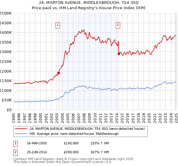 24, MARTON AVENUE, MIDDLESBROUGH, TS4 3SQ: Price paid vs HM Land Registry's House Price Index